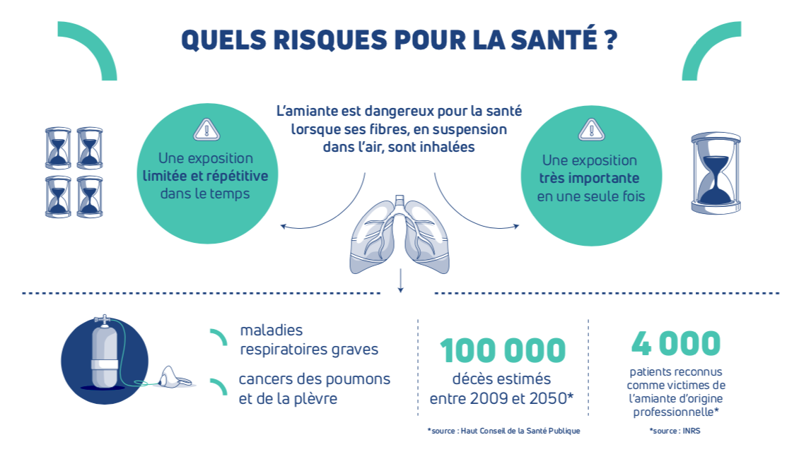 risques amiante ss4 Saintes